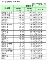 [1Q 코스피실적]개별 영업이익 하위20사                                                                                                                                                                   