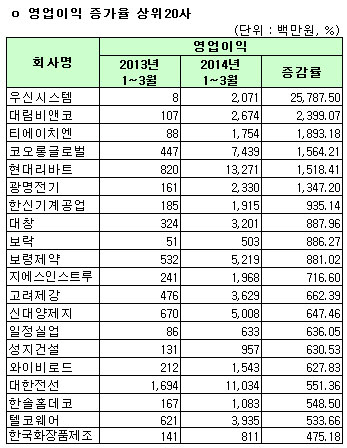 [1Q 코스피실적]개별 영업이익증가율 상위20사                                                                                                                                                             