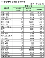 [1Q 코스피실적]개별 영업이익증가율 상위20사                                                                                                                                                             