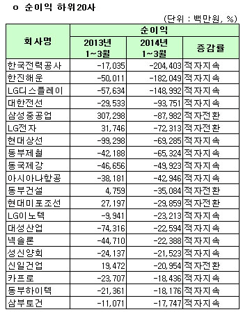 [1Q 코스피실적]개별 순이익 하위20사                                                                                                                                                                     