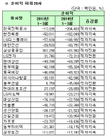 [1Q 코스피실적]개별 순이익 하위20사                                                                                                                                                                     