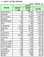 [1Q 코스피실적]개별 순이익증가율 상위20사                                                                                                                                                               