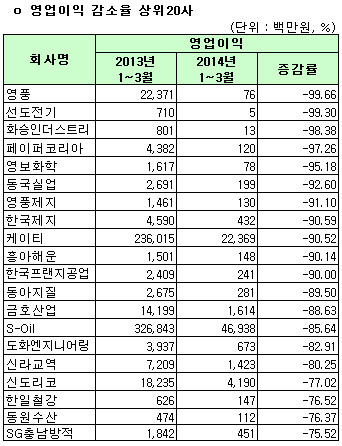 [1Q 코스피실적]개별 영업이익감소율 상위20사                                                                                                                                                             