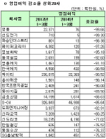 [1Q 코스피실적]개별 영업이익감소율 상위20사                                                                                                                                                             