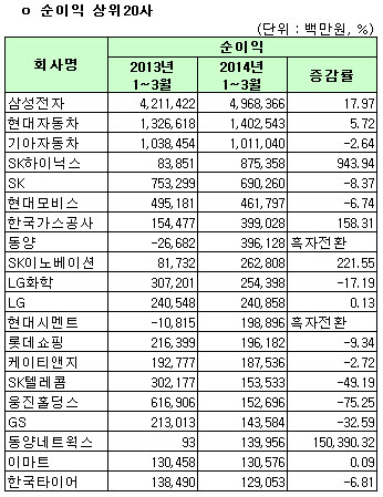 [1Q 코스피실적]개별 순이익 상위20사                                                                                                                                                                     