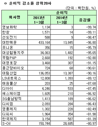 [1Q 코스피실적]개별 순이익감소율 상위20사                                                                                                                                                               