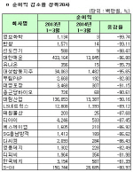 [1Q 코스피실적]개별 순이익감소율 상위20사                                                                                                                                                               