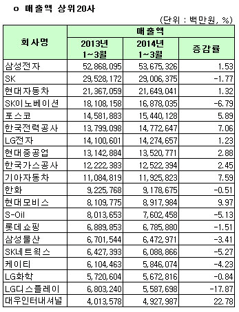 [1Q 코스피실적]연결 매출액 상위20사                                                                                                                                                                     