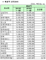 [1Q 코스피실적]연결 매출액 상위20사                                                                                                                                                                     