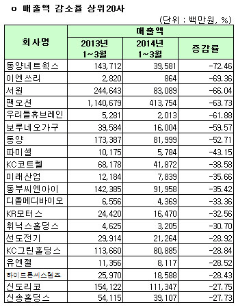 [1Q 코스피실적]연결 매출액감소율 상위20사                                                                                                                                                               