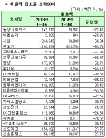 [1Q 코스피실적]연결 매출액감소율 상위20사                                                                                                                                                               