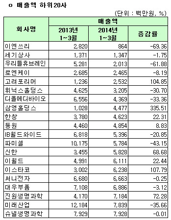 [1Q 코스피실적]연결 매출액 하위20사                                                                                                                                                                     