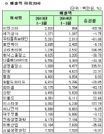 [1Q 코스피실적]연결 매출액 하위20사                                                                                                                                                                     