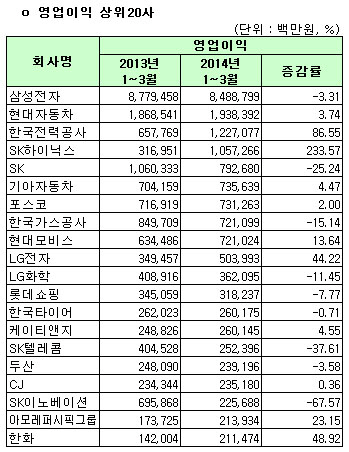 [1Q 코스피실적]연결 영업이익 상위20사                                                                                                                                                                   