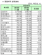 [1Q 코스피실적]연결 영업이익 상위20사                                                                                                                                                                   