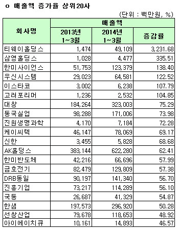 [1Q 코스피실적]연결 매출액증가율 상위20사                                                                                                                                                               