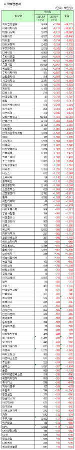 [1Q 코스닥실적]개별 적자전환사                                                                                                                                                                          