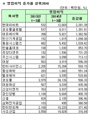 [1Q 코스피실적]연결 영업이익증가율 상위20사                                                                                                                                                             