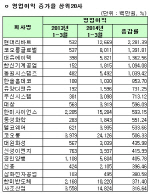 [1Q 코스피실적]연결 영업이익증가율 상위20사                                                                                                                                                             