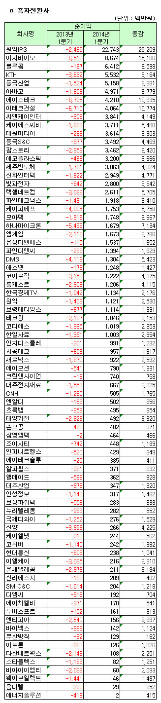 [1Q 코스닥실적]연결 흑자전환사                                                                                                                                                                          