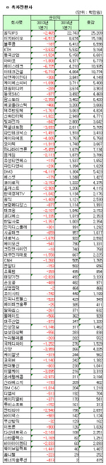 [1Q 코스닥실적]연결 흑자전환사                                                                                                                                                                          