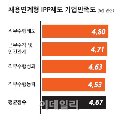 기업이 인정한 '실무형 인재 양성소' 한기대