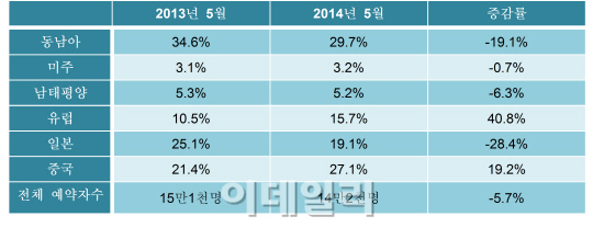 세월호 여파로 5월 한달간 해외여행도 줄었다