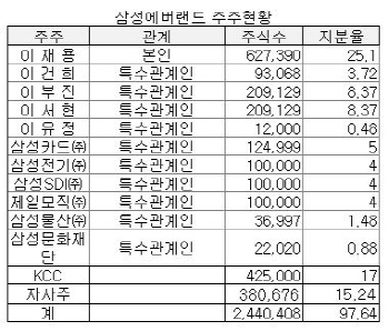 '상장 추진' 삼성에버랜드, 이 회장 일가 지분 45% 넘어                                                                                                                                          