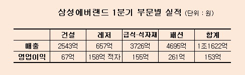 삼성에버랜드, 사업구조 개편은 상장 위한 포석