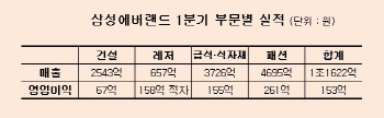 삼성에버랜드, 사업구조 개편은 상장 위한 포석                                                                                                                                                            