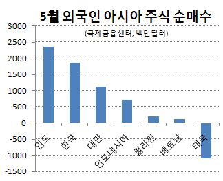 외국인 亞 증시서 인도 다음 한국 샀다