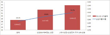 삼성그룹 코스피 장악력 더 강해진다                                                                                                                                                                      