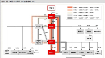 삼성그룹, 지배구조 개선 다음 차례는 전자·물산                                                                                                                                                          