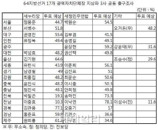 [6·4지방선거]17개 광역자치단체장 지상파 3사 공동 출구조사(표)