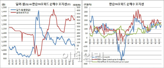 한은 4월 FX포워드 순매수포지션 5개월만 확대, 환시개입추정