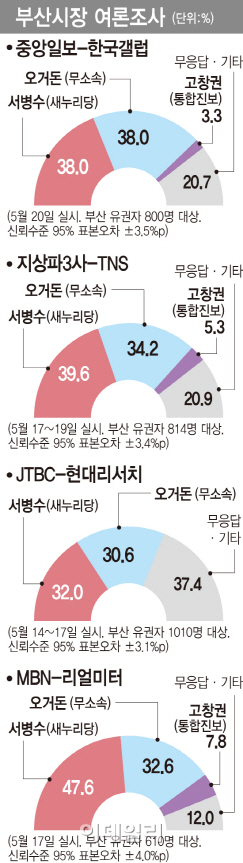 '친박계 핵심' vs '부산행정 전문가'