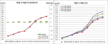 채권 나흘째조정 스팁압력, 미국채반영+외인선물매도