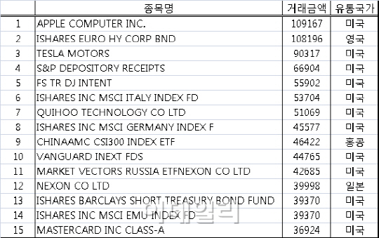 한국 투자자가 가장 많이 담은 해외 주식은?