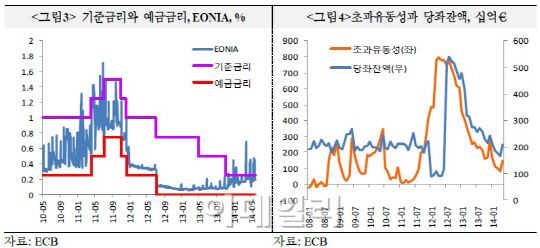국금센터, ECB 완화정책 경제·금융시장 영향 제한적
