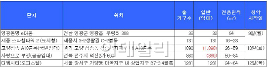 수도권 오피스텔·임대아파트 공급 '풍성'