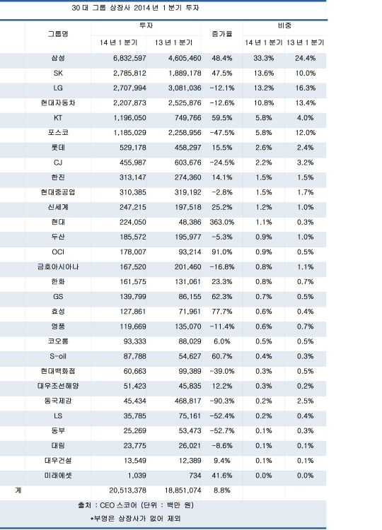 30대 그룹 1분기 투자, 삼성빼면 4% 하락