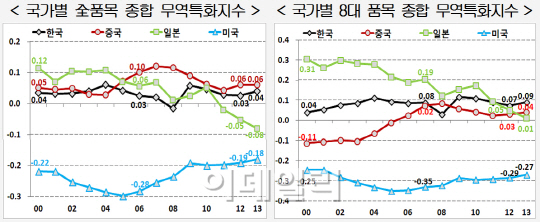 韓 수출, 中·日 사이에서 ‘샌드위치'
