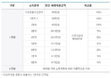 '최대 450만원' 국가장학금 신청 시작, 자격 기준은..