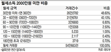 3주택자 분리과세‥21만명 세부담 줄어든다