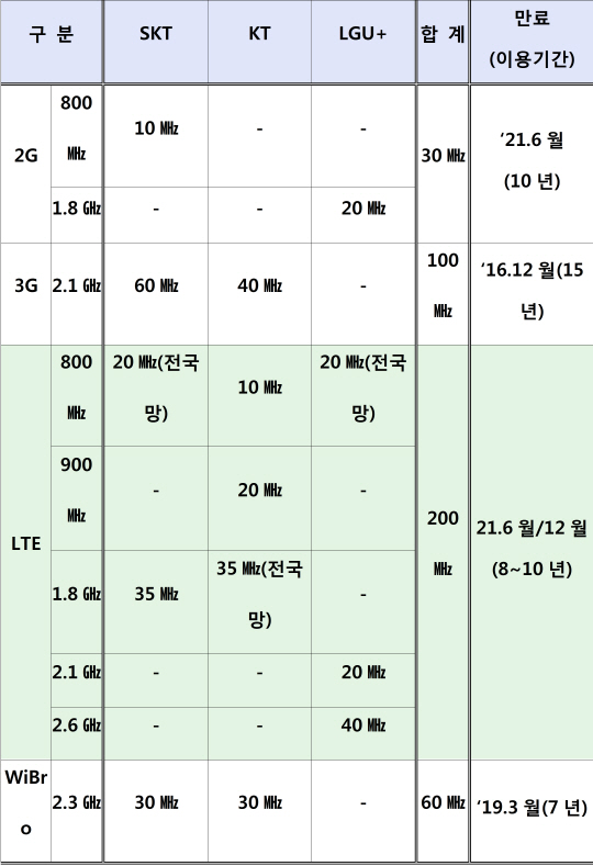 KT도 연말에 4배 빠른 LTE 할수있나..2.1GHz 변경 논란