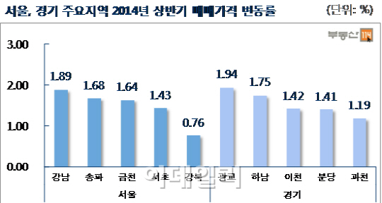 5년 만에 '서울·경기·인천' 아파트값 전부 올랐다