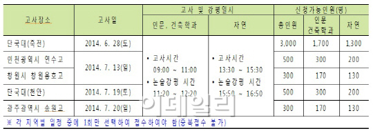 “논술실력 얼마나 되니?” 단국대 모의논술 시행