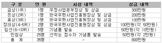 '세계우표전시회를 세계에 알려라' UCC 공모전 개최