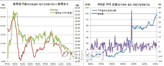 4월 광의통화 전월비 0.4%↑..수출호조에 외화예수금 확대