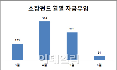 소장펀드, 출시 석달 앞두고 여전히 비실비실